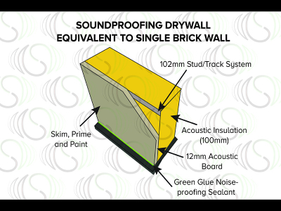 Soundproofing Walls